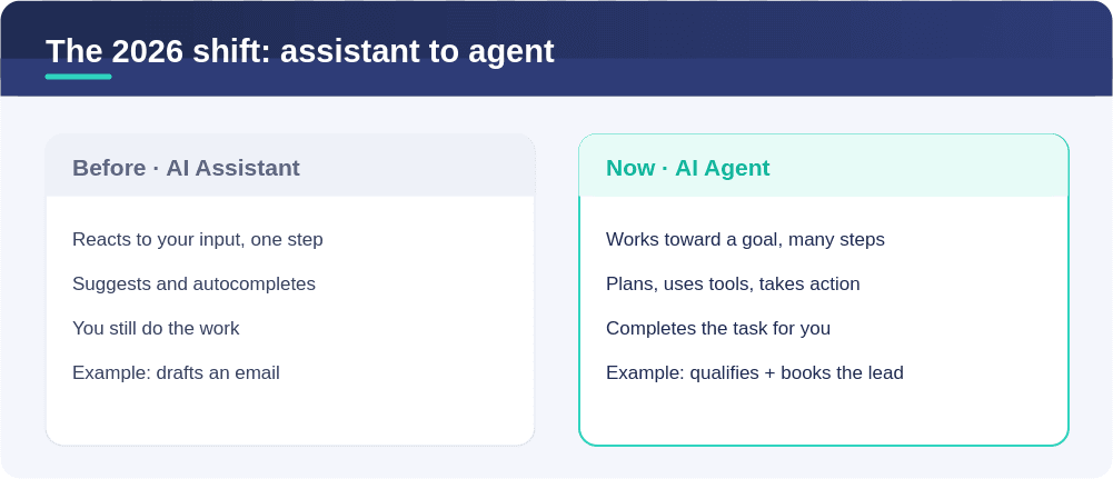 AI assistant vs AI agent — from suggesting actions to completing multi-step tasks