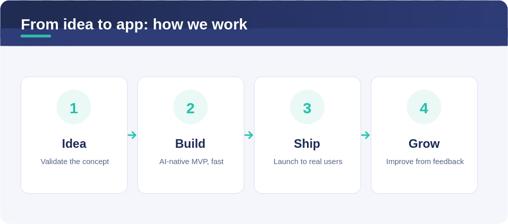 The ScrollToll journey — from raw idea to AI-powered app shipped on iOS and Android